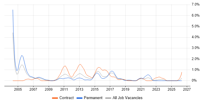 Finance Business Analyst job vacancy trend in Cardiff
