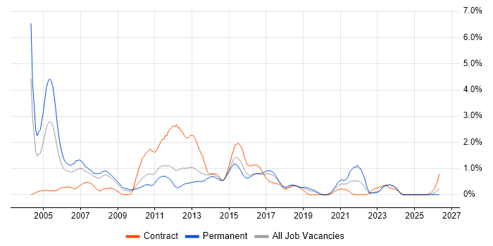 Financial Analyst job vacancy trend in Cardiff