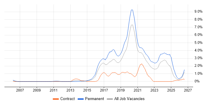 Fintech job vacancy trend in Cardiff