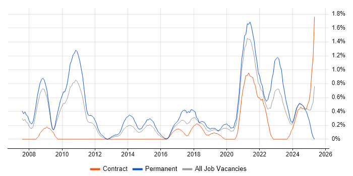 Job vacancy trend for Firmware in Cardiff
