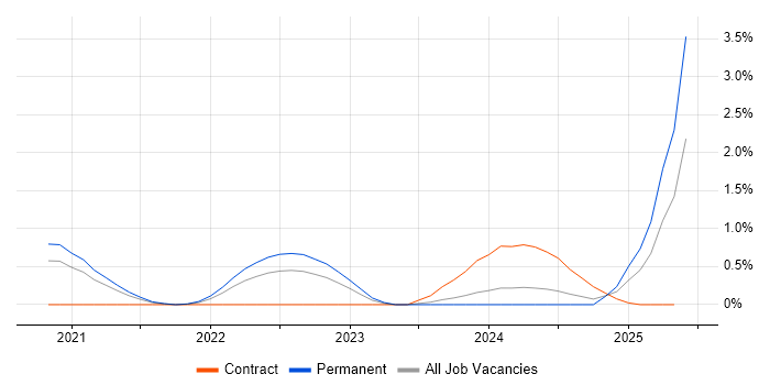 Job vacancy trend for Flutter in Cardiff Job vacancy trend for Flutter in Cardiff
