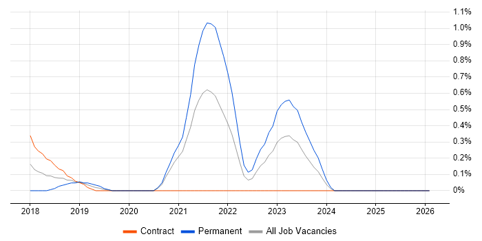 FortiGate job vacancy trend in Cardiff