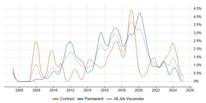 Job vacancy trend for Front-End Developer (Client-Side Developer) in Cardiff