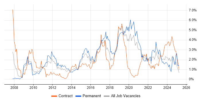 Job vacancy trend for Front End Development in Cardiff