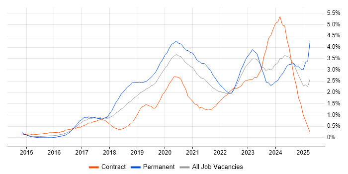 Job vacancy trend for Full-Stack Developer in Cardiff Job vacancy trend for Full-Stack Developer in Cardiff