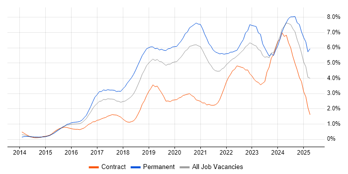 Job vacancy trend for Full-Stack Development in Cardiff