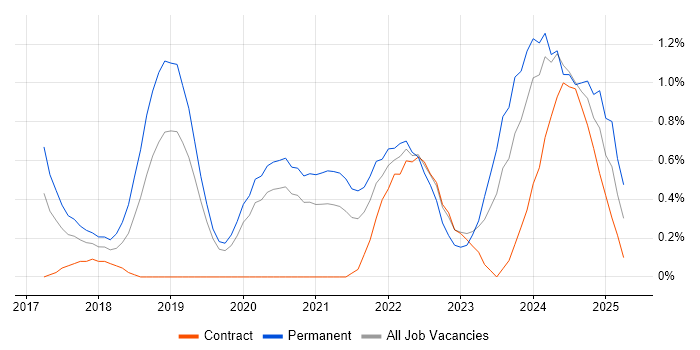 Job vacancy trend for Full-Stack Engineer in Cardiff Job vacancy trend for Full-Stack Engineer in Cardiff