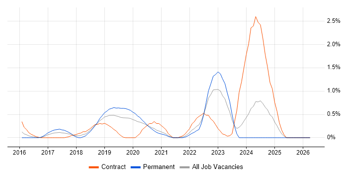 Full-Stack PHP Developer job vacancy trend in Cardiff
