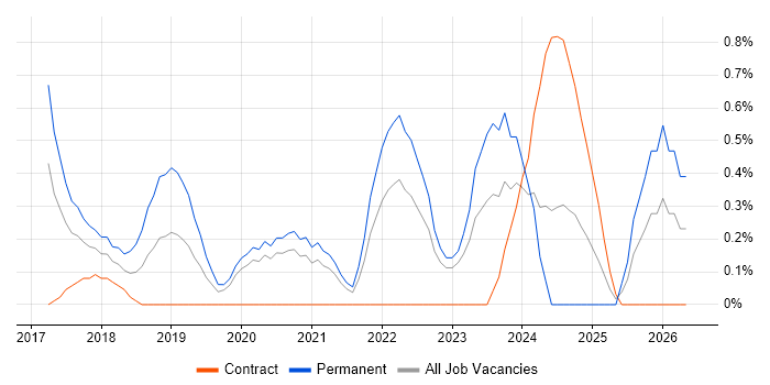Full-Stack Software Engineer job vacancy trend in Cardiff