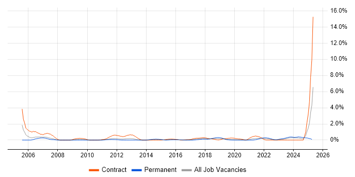 Job vacancy trend for Functional Consultant in Cardiff