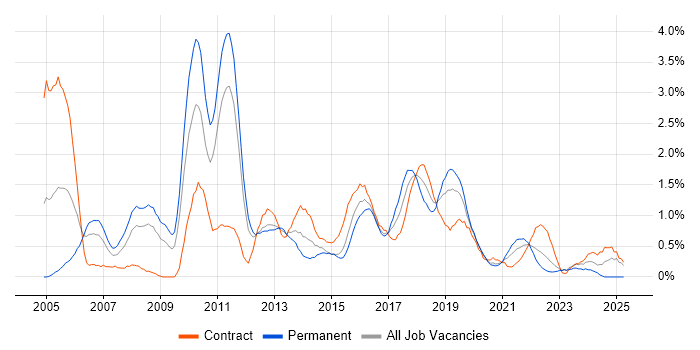 Job vacancy trend for Functional Testing in Cardiff