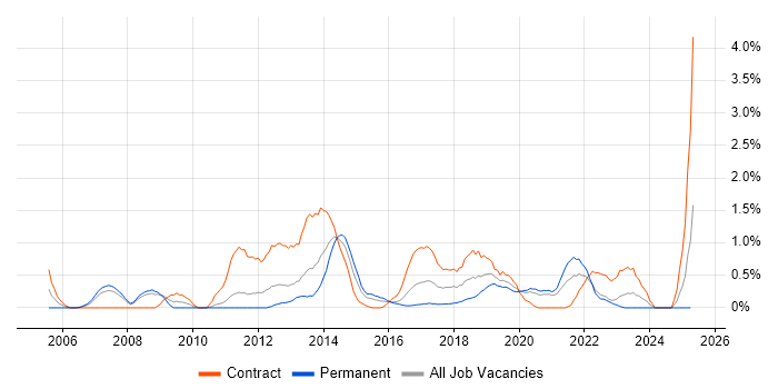 Job vacancy trend for GAP Analysis in Cardiff