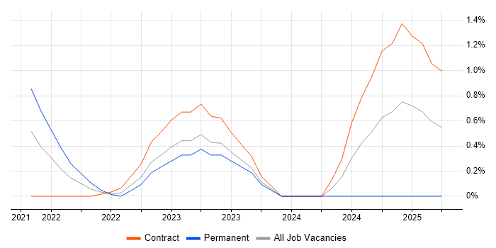 Job vacancy trend for GCP Architect in Cardiff