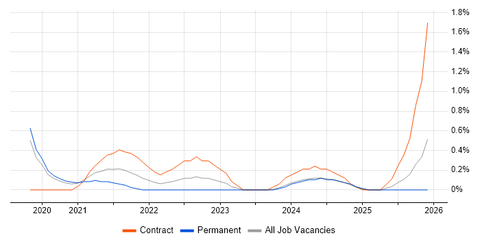 GCP Data Engineer job vacancy trend in Cardiff