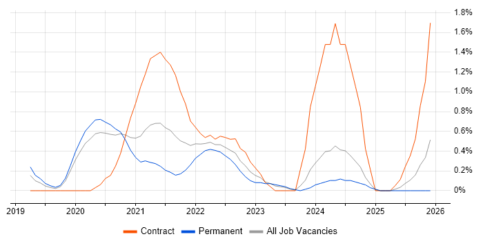 GCP Engineer job vacancy trend in Cardiff