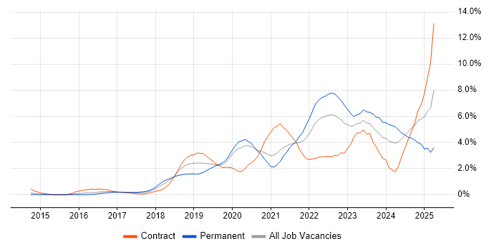 Job vacancy trend for GCP in Cardiff Job vacancy trend for GCP in Cardiff