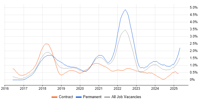 Job vacancy trend for GDPR in Cardiff