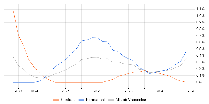 Generative AI job vacancy trend in Cardiff