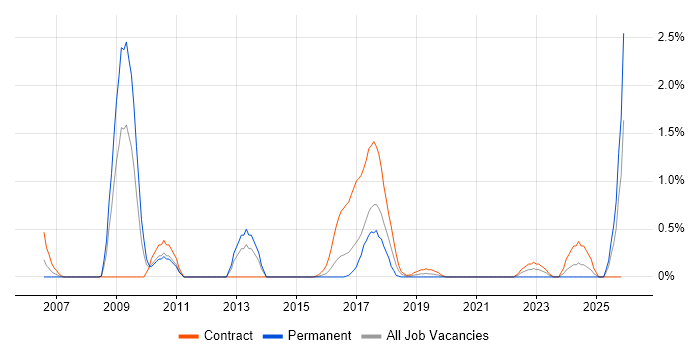 Genesys job vacancy trend in Cardiff