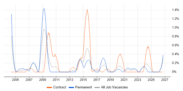 Geospatial Data job vacancy trend in Cardiff
