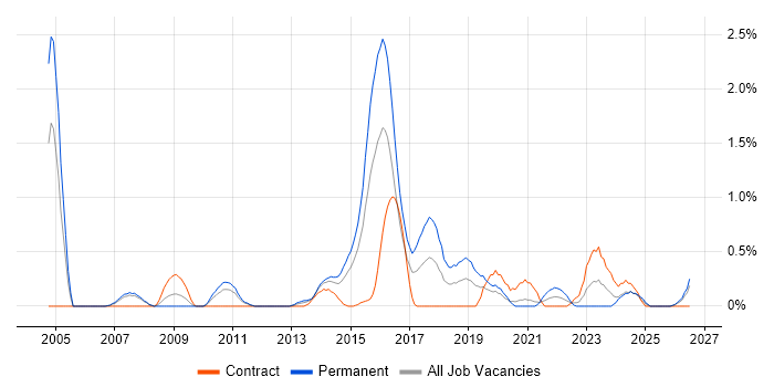 German Language job vacancy trend in Cardiff