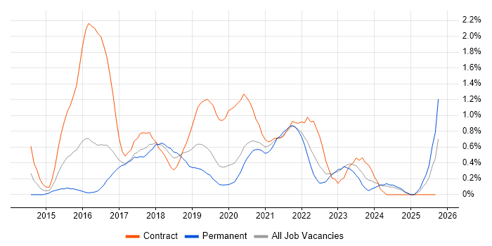 Gherkin job vacancy trend in Cardiff