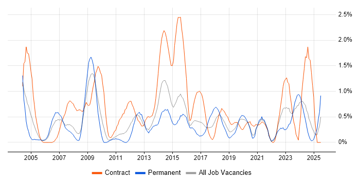 Job vacancy trend for GIS in Cardiff Job vacancy trend for GIS in Cardiff
