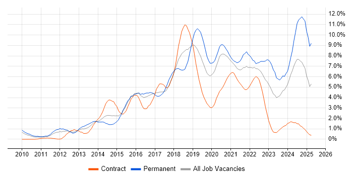 Job vacancy trend for Git in Cardiff