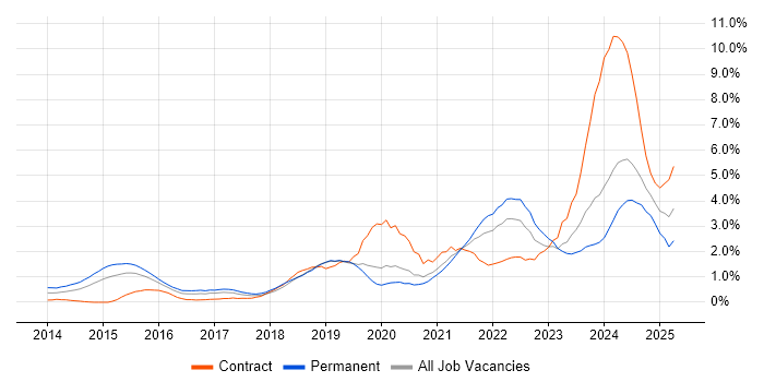 Job vacancy trend for GitHub in Cardiff