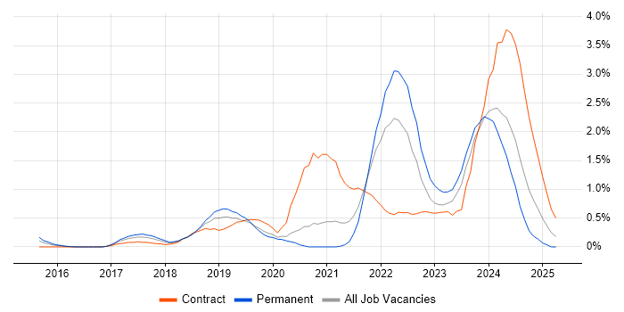 Job vacancy trend for GitLab in Cardiff