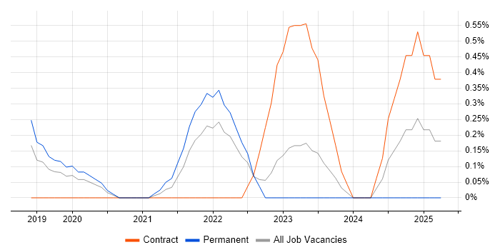 Job vacancy trend for GitOps in Cardiff Job vacancy trend for GitOps in Cardiff