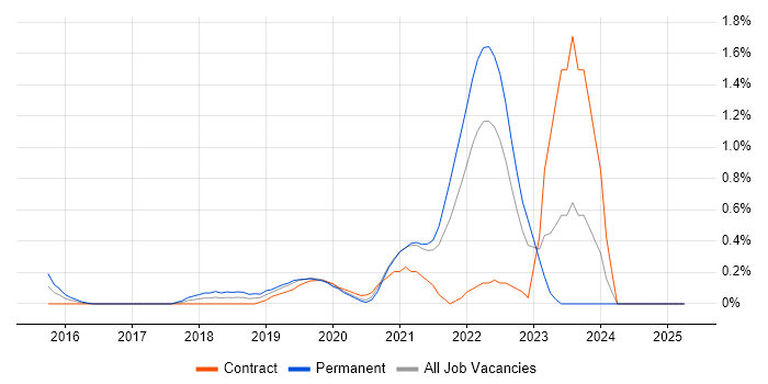 Job vacancy trend for Google Workspace in Cardiff
