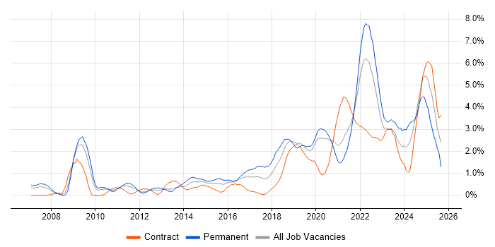 Google job vacancy trend in Cardiff Google job vacancy trend in Cardiff