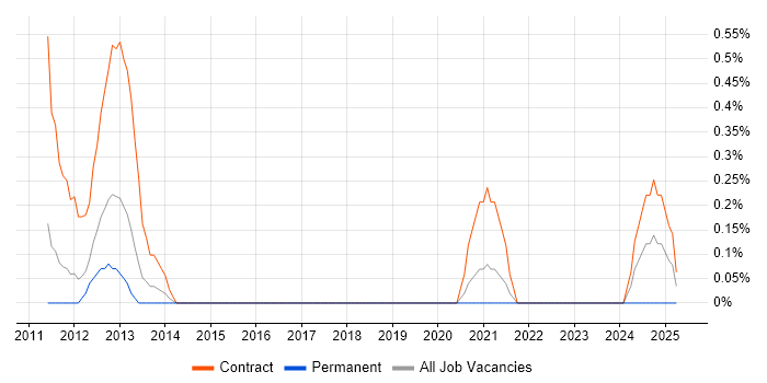 Job vacancy trend for Governance Analyst in Cardiff Job vacancy trend for Governance Analyst in Cardiff