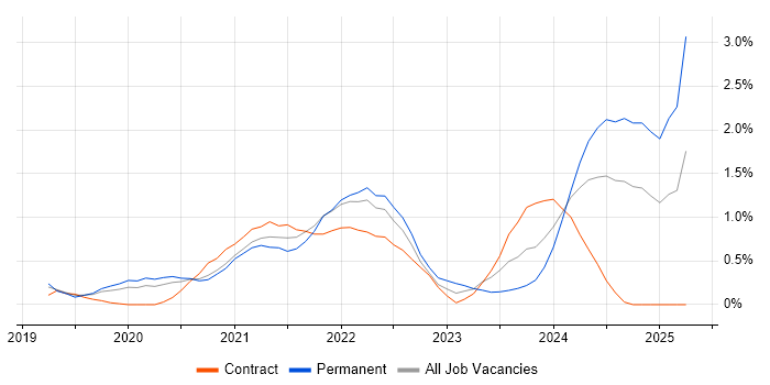 Job vacancy trend for GraphQL in Cardiff Job vacancy trend for GraphQL in Cardiff