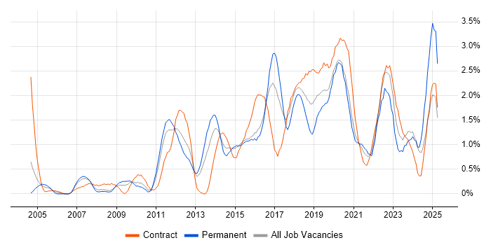Job vacancy trend for Greenfield Project in Cardiff