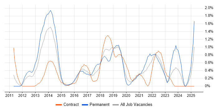 Job vacancy trend for Groovy in Cardiff Job vacancy trend for Groovy in Cardiff