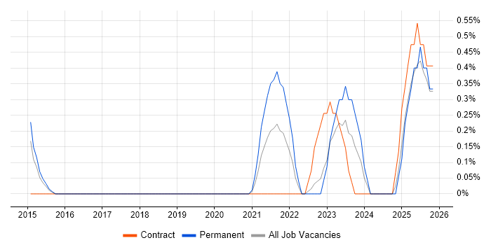 GSEC job vacancy trend in Cardiff