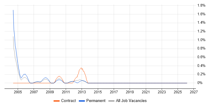 GSM job vacancy trend in Cardiff