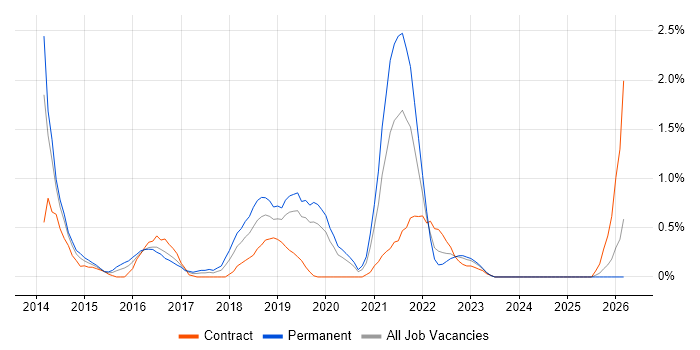 Guidewire job vacancy trend in Cardiff