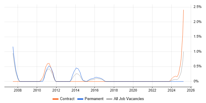 Job vacancy trend for GWT in Cardiff