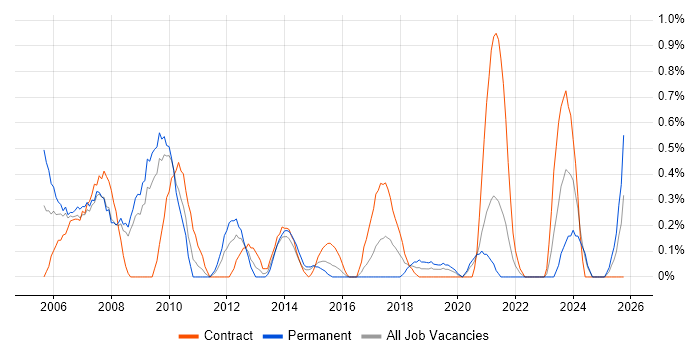 Hardware Engineer job vacancy trend in Cardiff