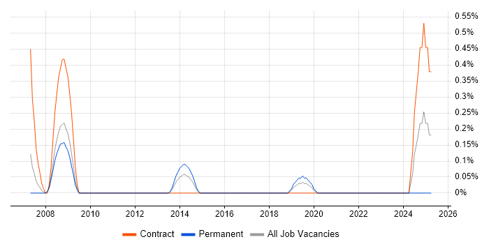 Job vacancy trend for Head of Finance in Cardiff