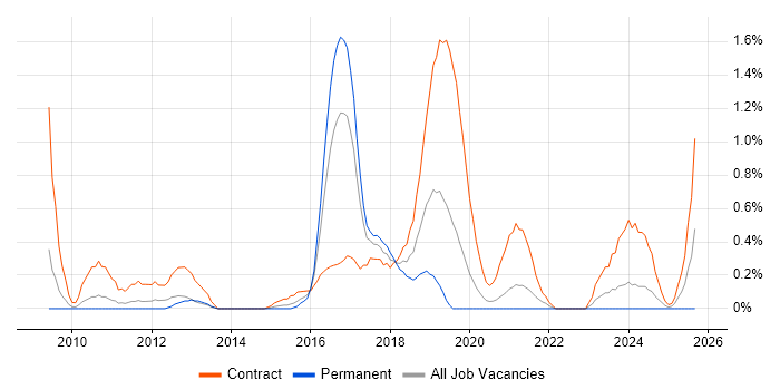 Health Informatics job vacancy trend in Cardiff