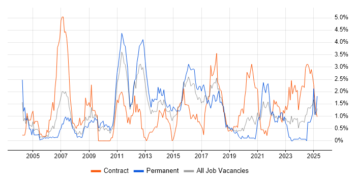 Job vacancy trend for High Availability in Cardiff