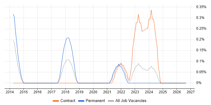 HP Fortify job vacancy trend in Cardiff