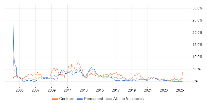 Job vacancy trend for HP in Cardiff