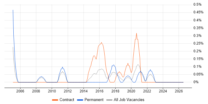 HR Analyst job vacancy trend in Cardiff
