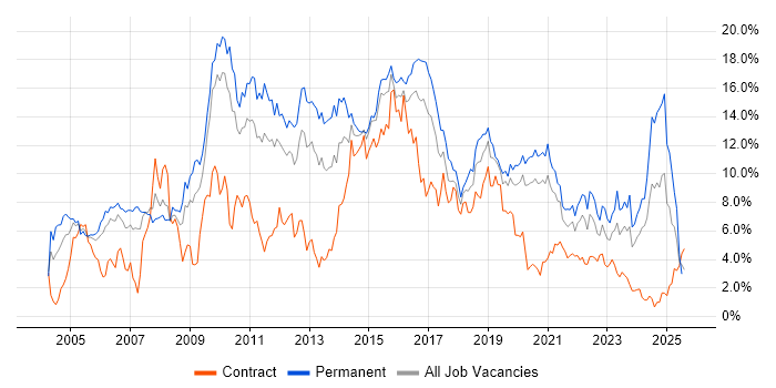 Job vacancy trend for HTML in Cardiff
