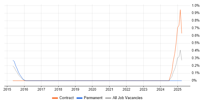 Job vacancy trend for HTML5 Canvas in Cardiff